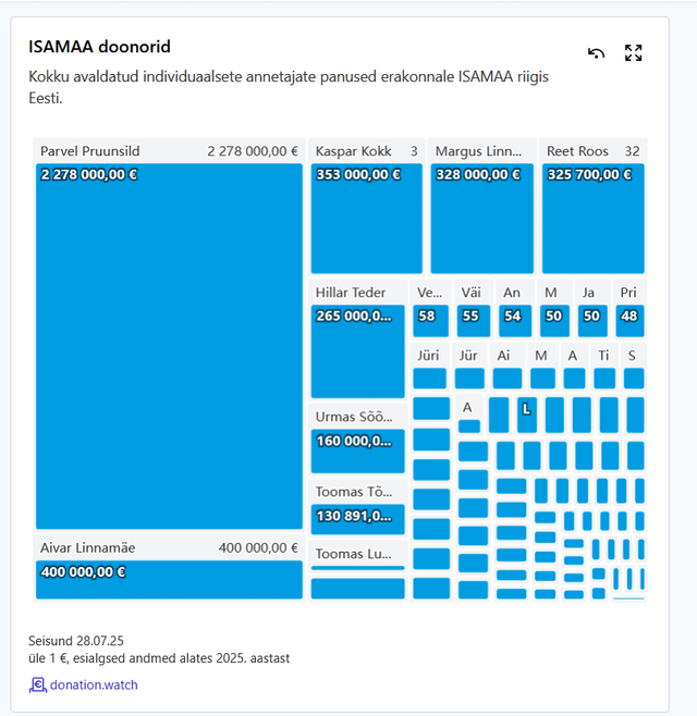Annetused Eesti erakondadele aastatel 2014-2025
