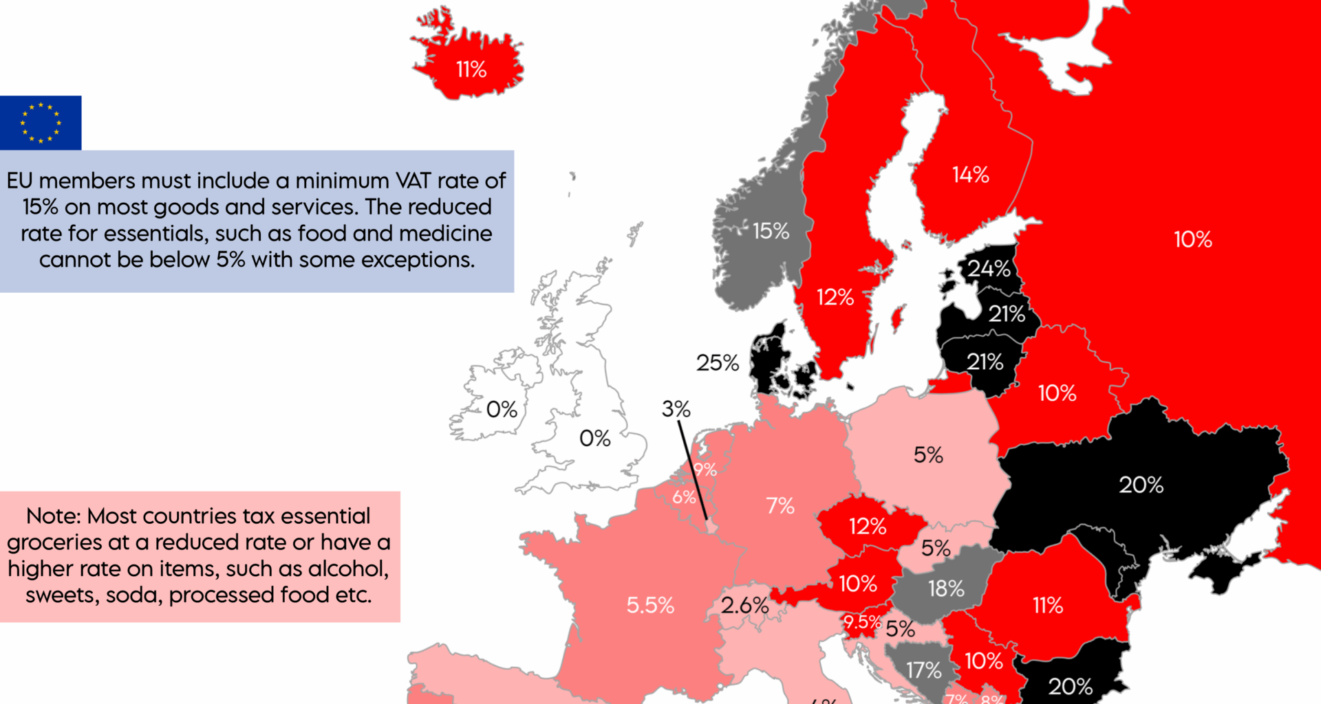 Denmark has the highest tax on groceries