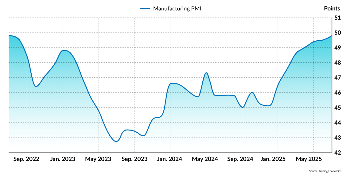 The EU’s Manufacturing Purchasing Managers Index (PMI) rose slightly to 49.5 in June from 49.4 in May. A PMI reading above 50 signals growth in activity, while readings below that threshold indicate a decline.