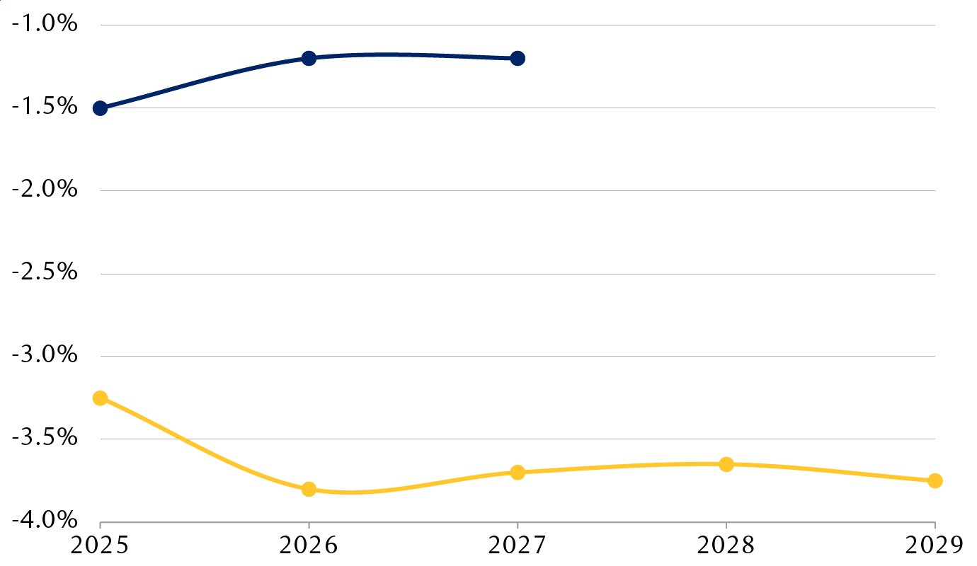 German Finance Ministry’s deficit expectations (% GDP)