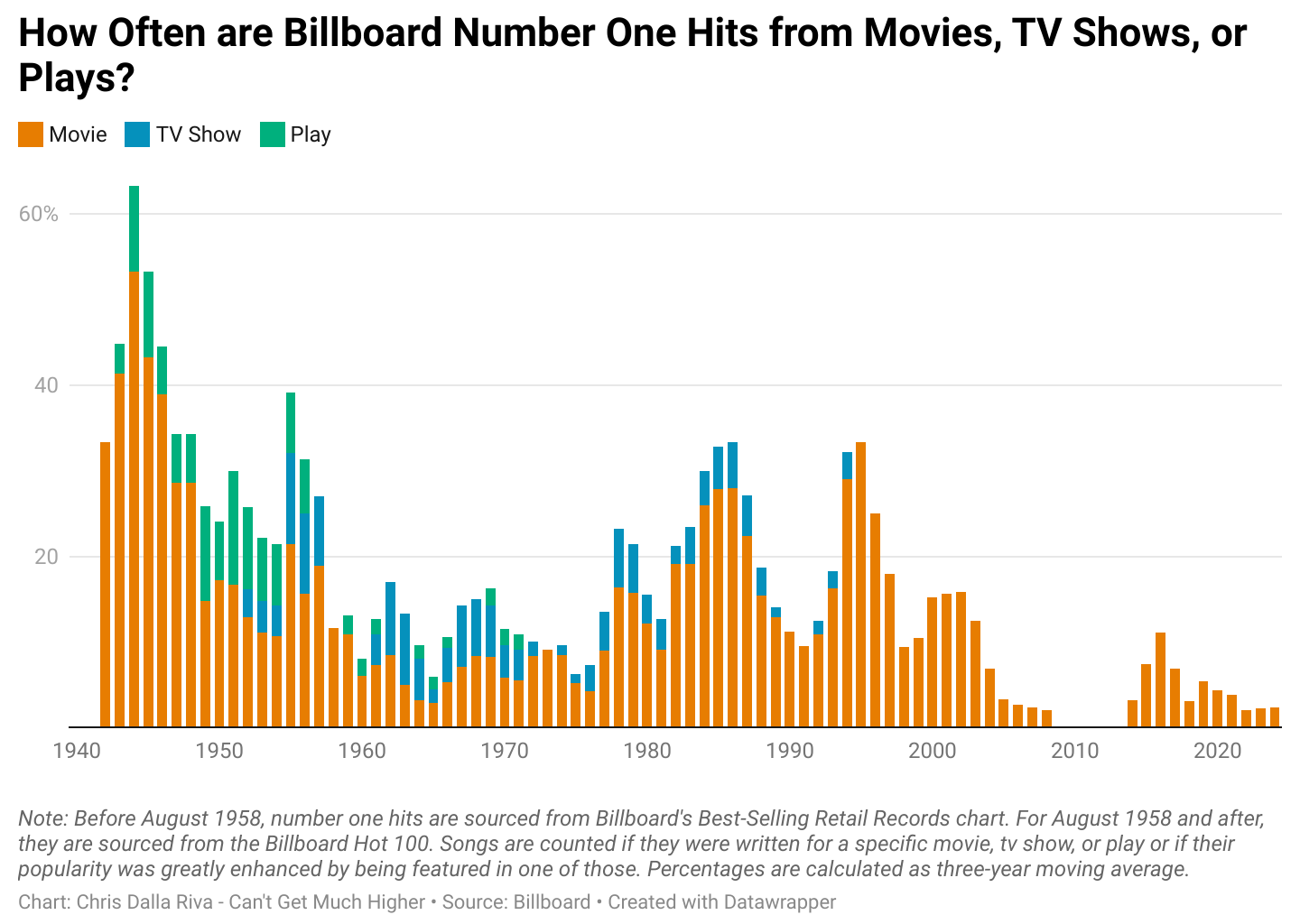 [OC] Why Don't Movies, TV, and Plays Spawn as Many Hit Songs?
