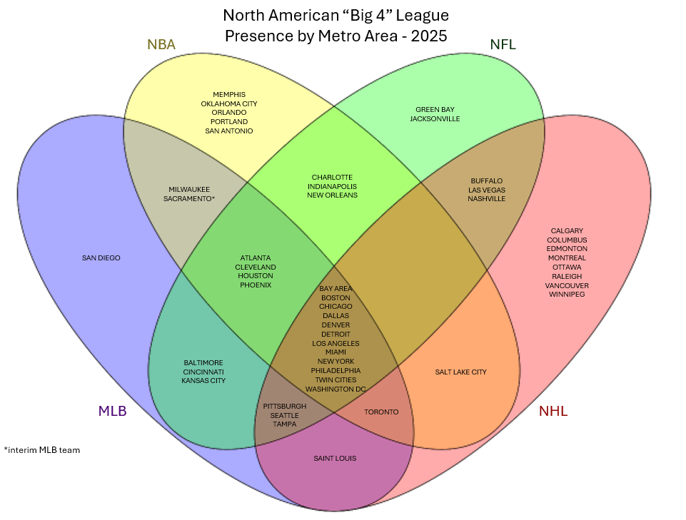 North American “Big 4” League Presence by Metro Area - 2025 [OC]