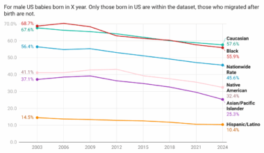 [OC] US Circumcision Rate for Males Born in X Year by Race/Ethnicity, 2003-2024