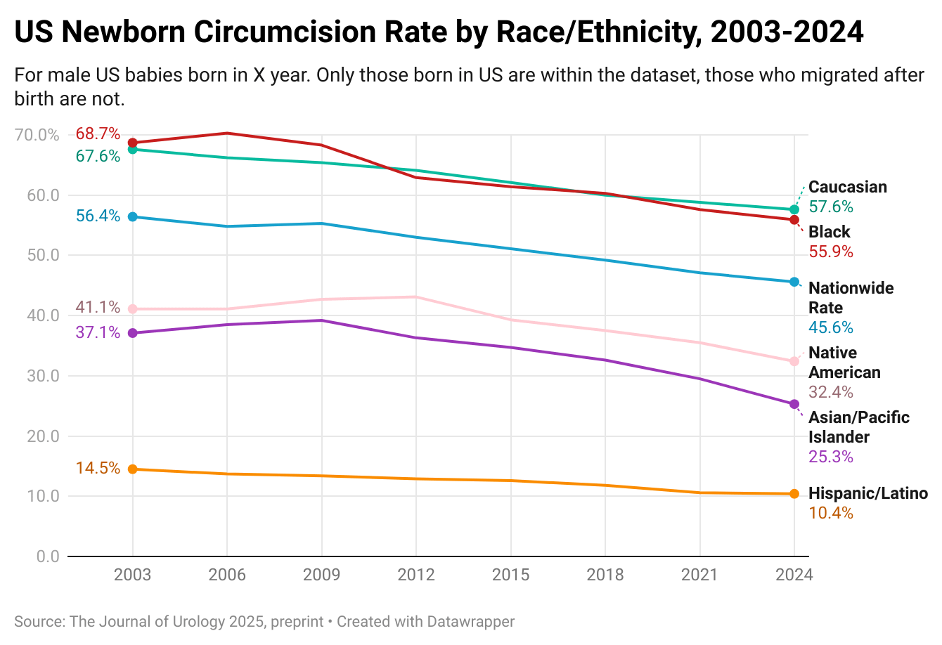 [OC] US Circumcision Rate for Males Born in X Year by Race/Ethnicity, 2003-2024