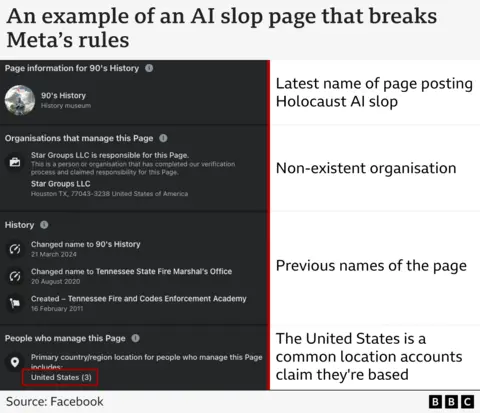 Facebook A graphic shows a screenshot providing an example of an AI slop page that breaks Meta's rules. It shows the latest name of the page (90's History), a non-existent organisation (Star Groups LLC) listed as managing the page, previous names of the page (Tennessee State Fire Marshall's Office), ant the location is listed as the United States. The United States is a common location accounts claim they are based.