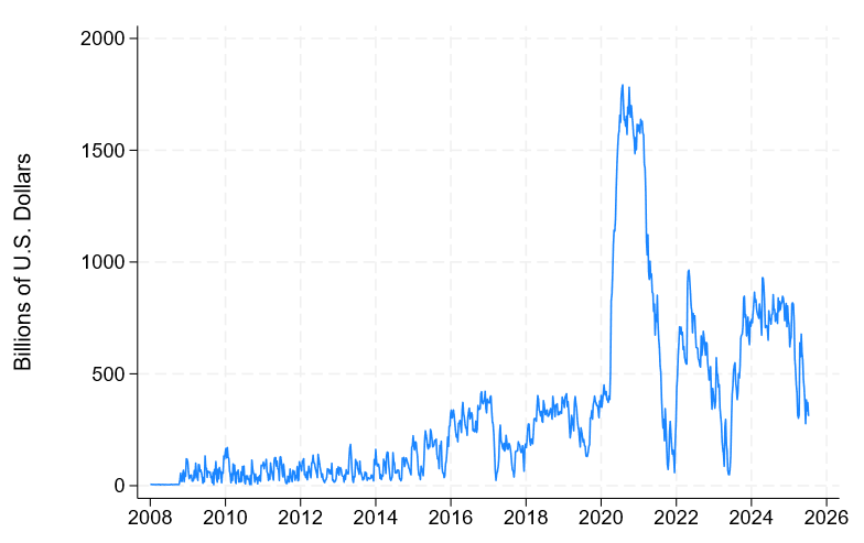 Figure 1. Treasury General Account balance, January 1, 2008 to July 9, 2025. See accessible link for data.