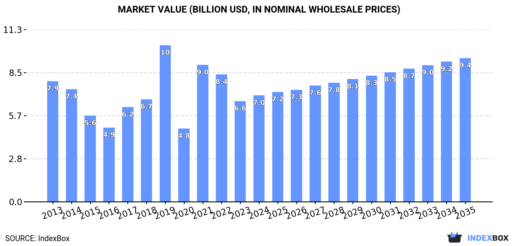 Market Value (billion USD, nominal wholesale prices)