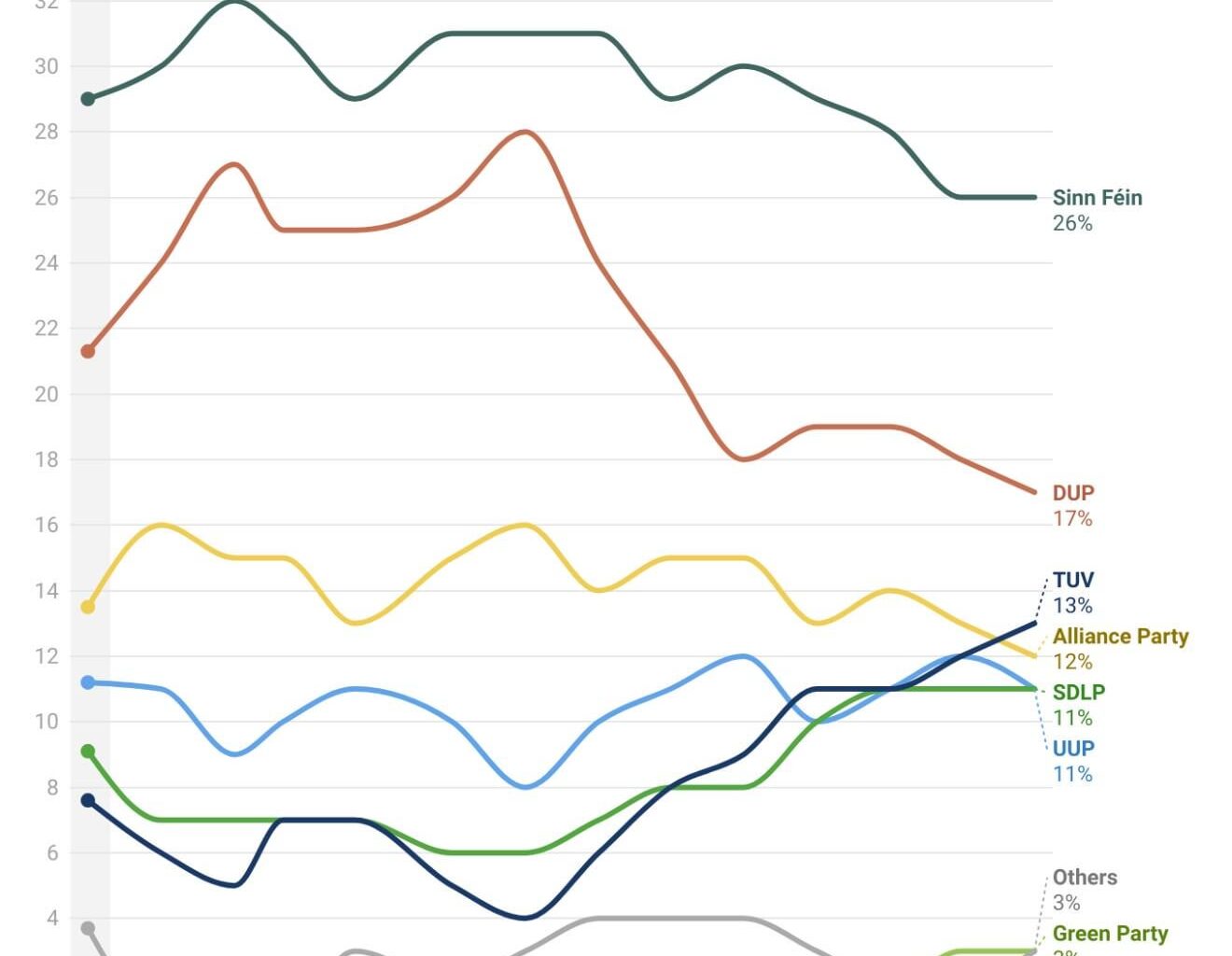 LucidTalk NI Political-Party poll Tracker