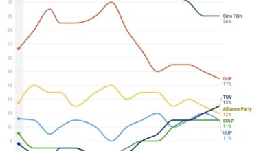 LucidTalk NI Political-Party poll Tracker