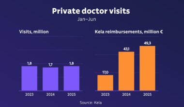 Kela reimbursements for private doctor visits increase costs but fail to boost visits