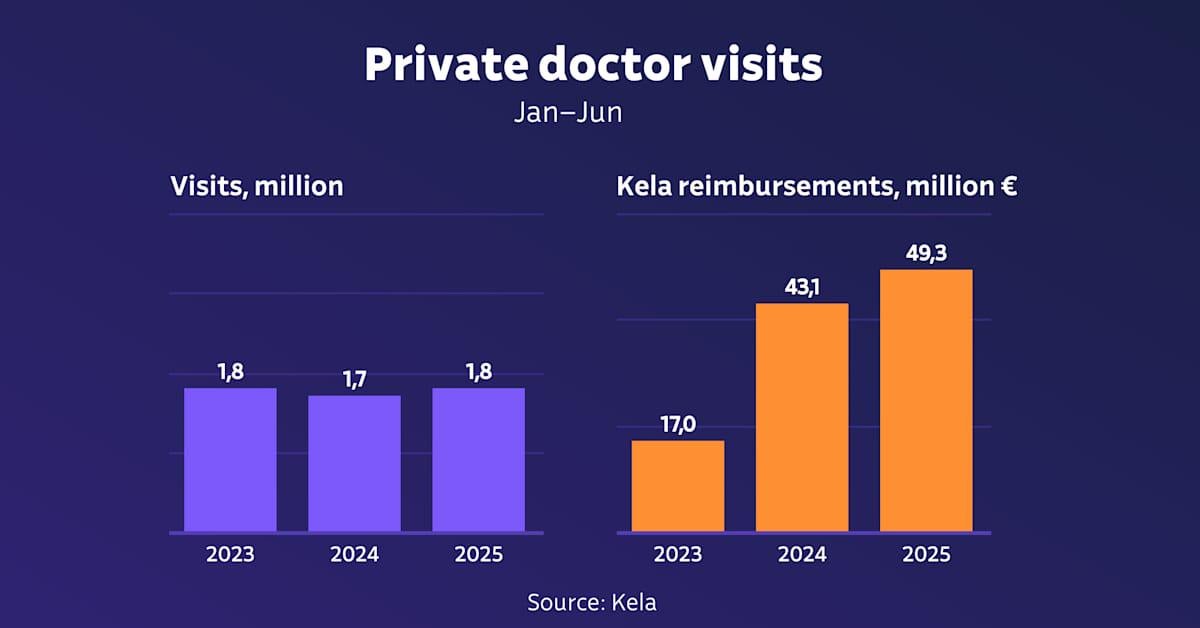 Kela reimbursements for private doctor visits increase costs but fail to boost visits