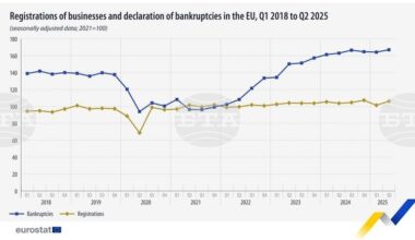 Growth in Quarterly Business Registrations and Bankruptcies in the EU and Bulgaria
