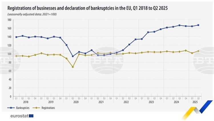 Growth in Quarterly Business Registrations and Bankruptcies in the EU and Bulgaria