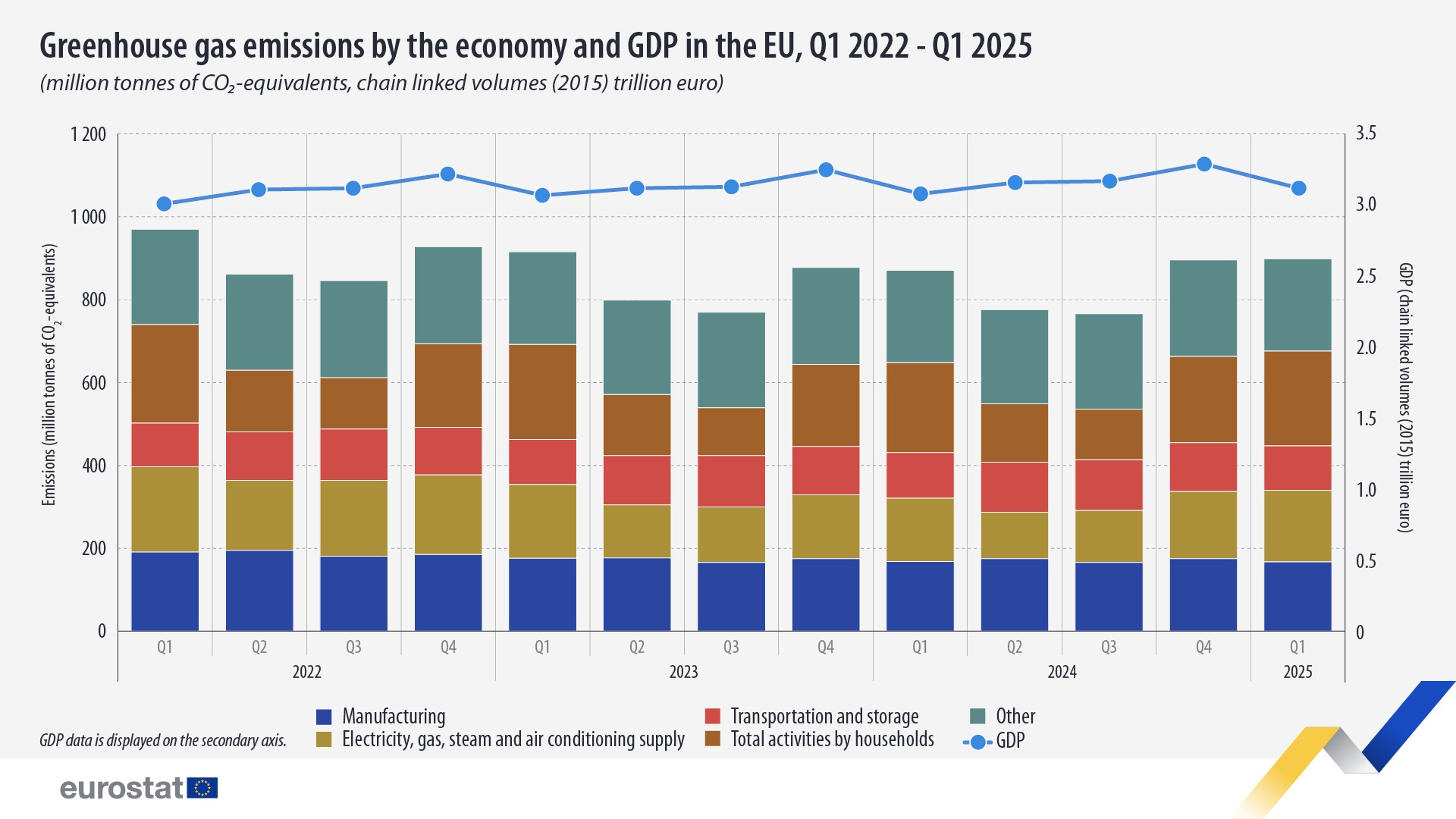 Greenhouse gas emissions by the economy and GDP in the EU, Q1 2022 - Q2 2025, million tonnes of CO2 equivalents, chain linked volumes (2015) trillion euro. Chart. See link to the full dataset below.