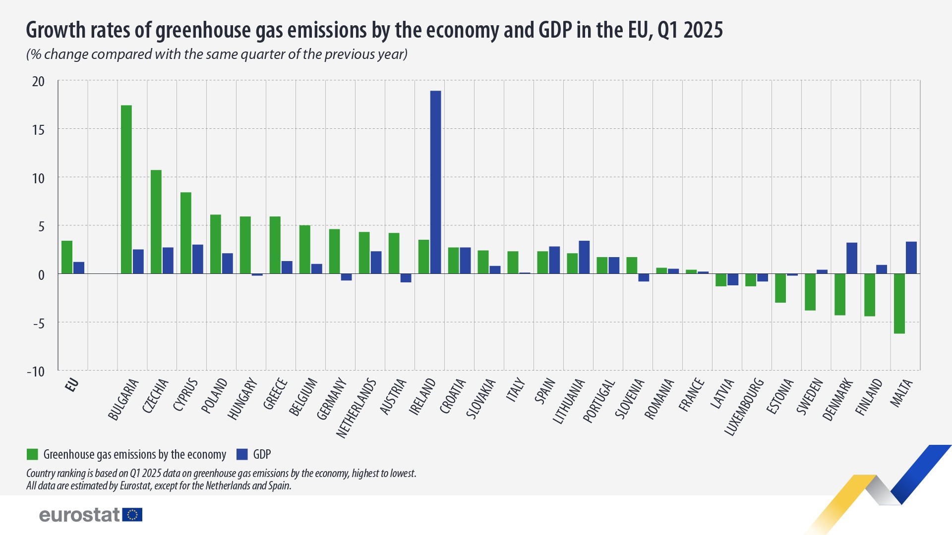 Growth rates of greenhouse gas emissions by economy and GDP in the EU, Q1 2025, % change compared with the same quarter of the previous year. Chart. See link to the full dataset below.