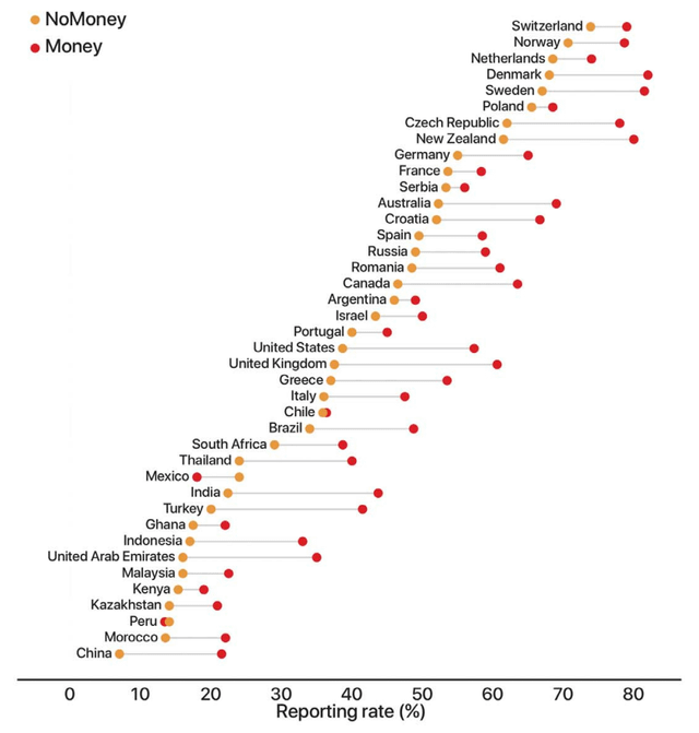 Civic honesty around the globe