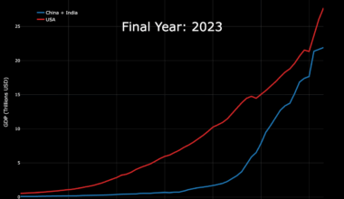 [OC] Comparing the combined GDPs of China and India to the US GDP at that time