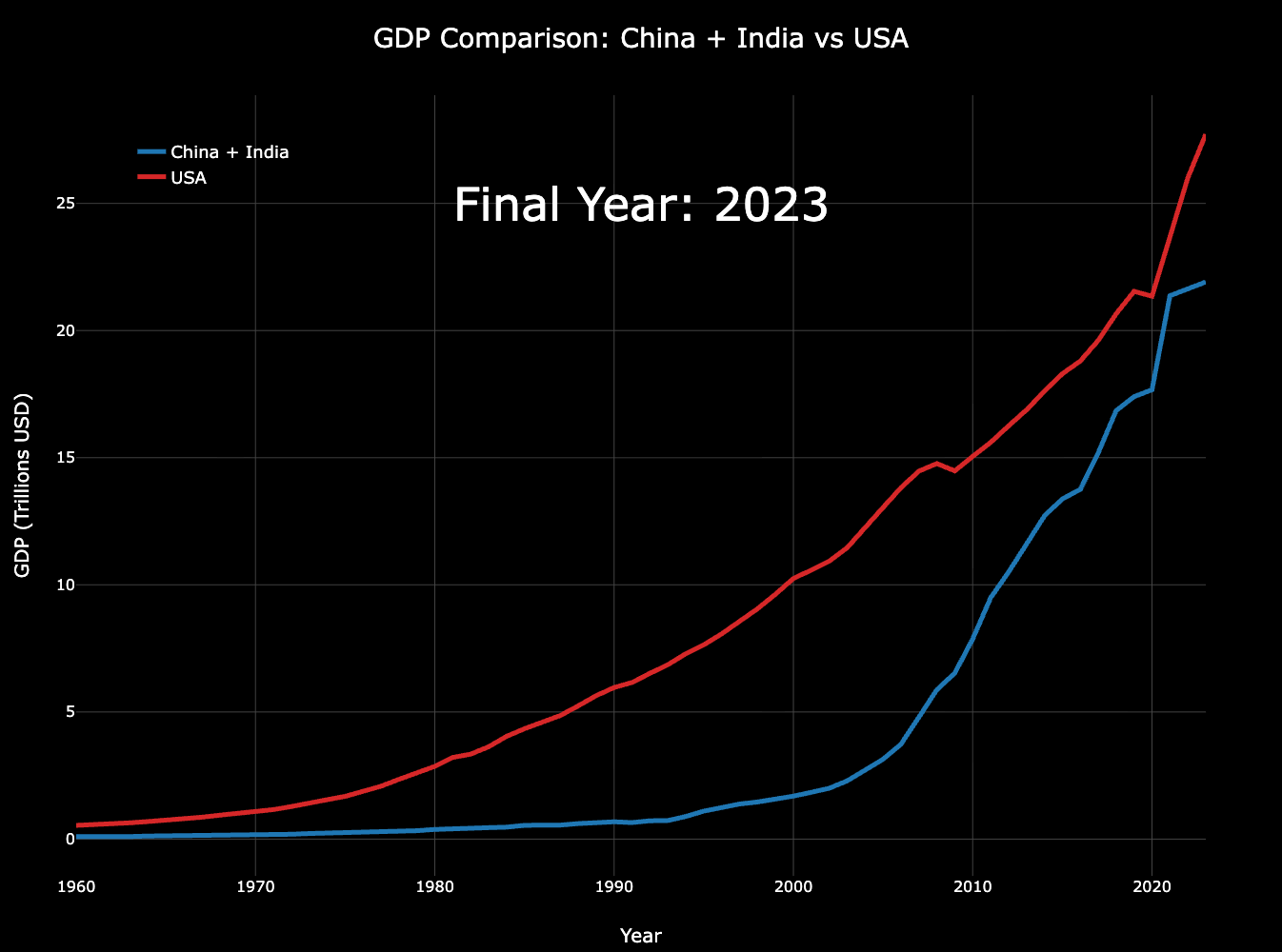 [OC] Comparing the combined GDPs of China and India to the US GDP at that time
