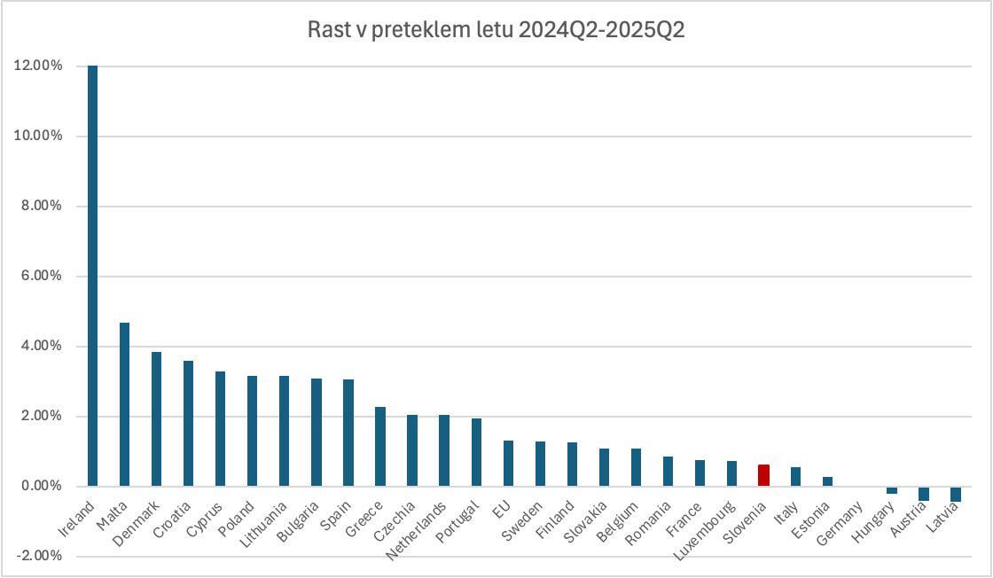 Rast v preteklem letu 2024Q2-2025Q2