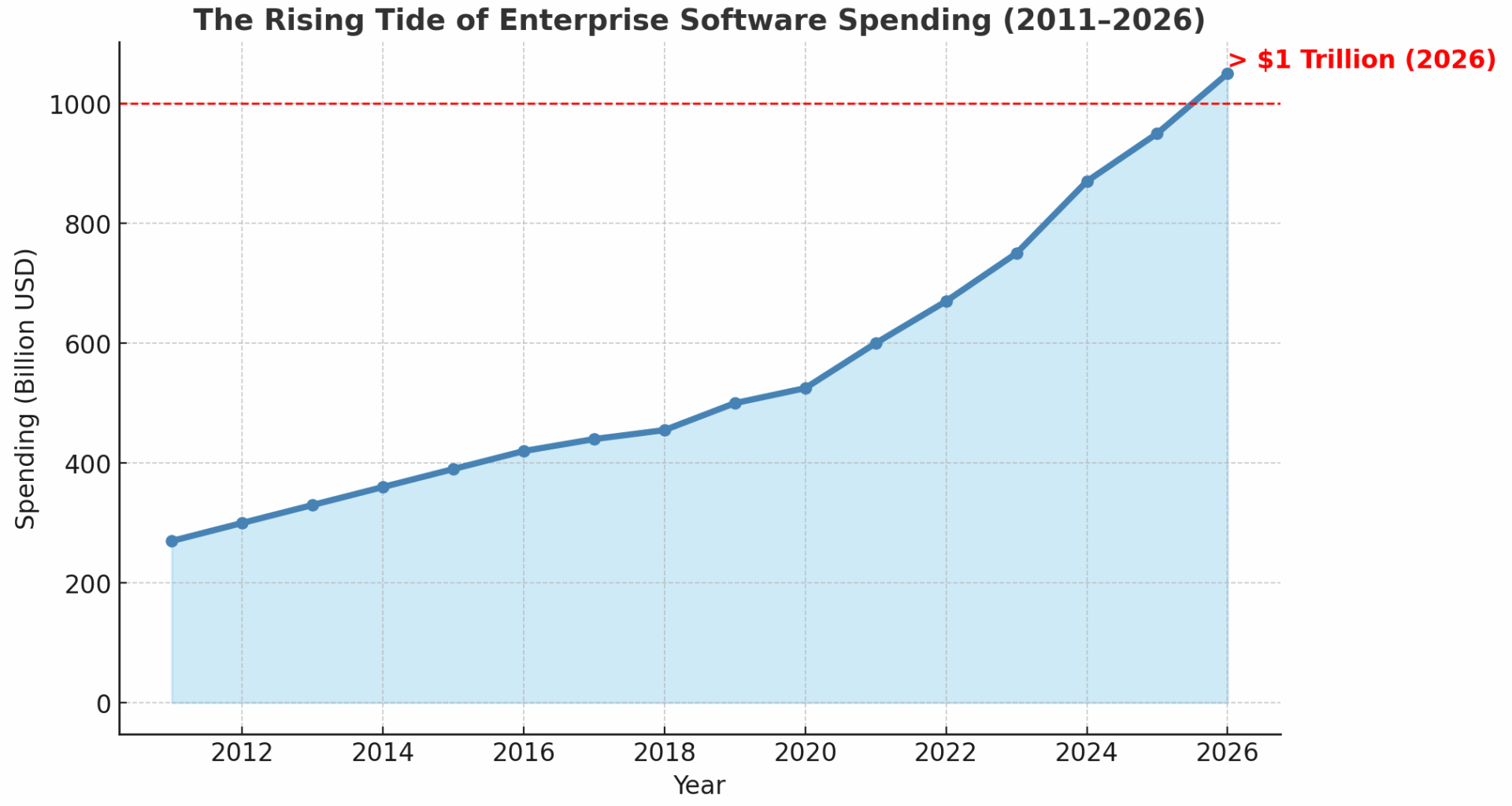 [OC] Spend on software will exceed $1 trillion for the first time in 2026