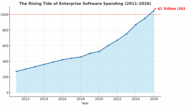 [OC] Spend on software will exceed $1 trillion for the first time in 2026