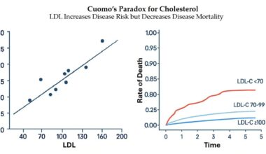 Cuomo’s Paradox as observed for LDL [OC]