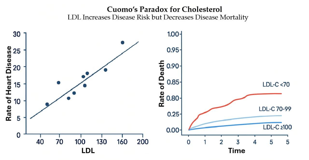 Cuomo’s Paradox as observed for LDL [OC]