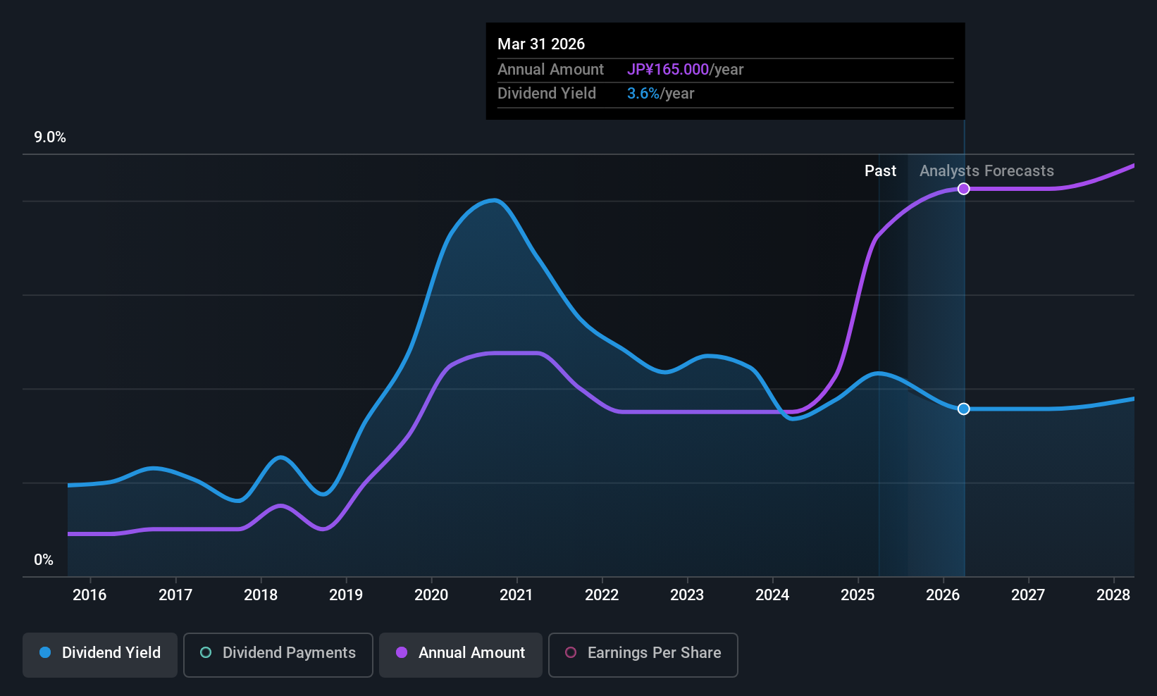 TSE:1961 Dividend History as at Aug 2025