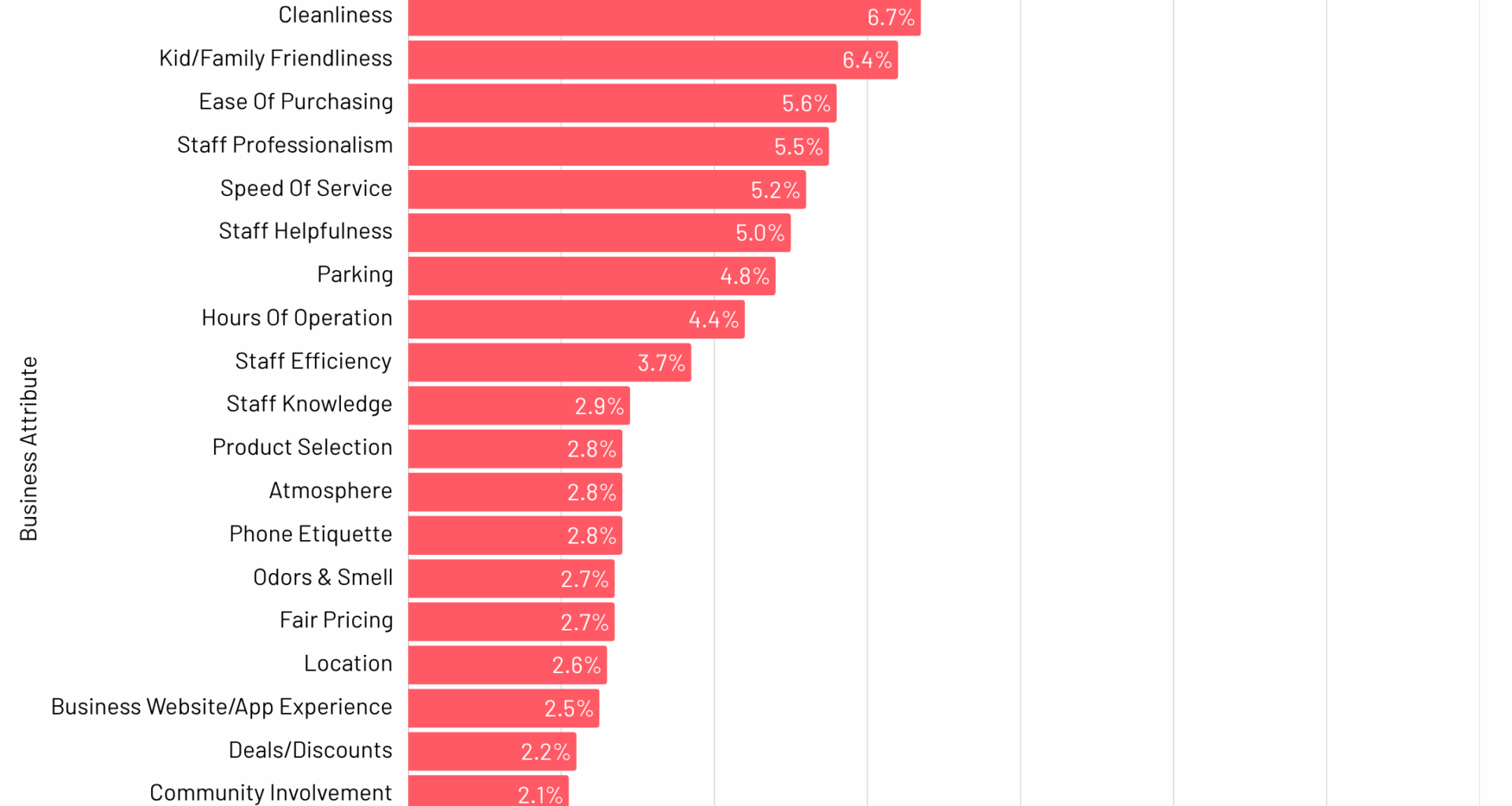 Analyzed 1 million Google reviews of small businesses to find the most mentioned attributes [OC]
