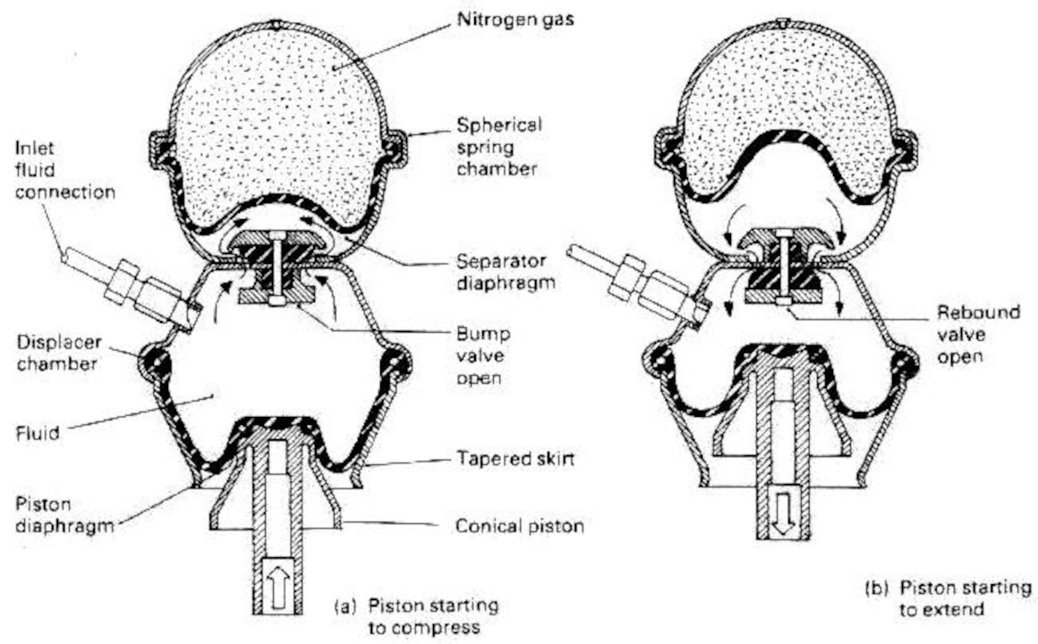 Hydragas Nitrogen Suspension Chambers Fluid Piston Compress