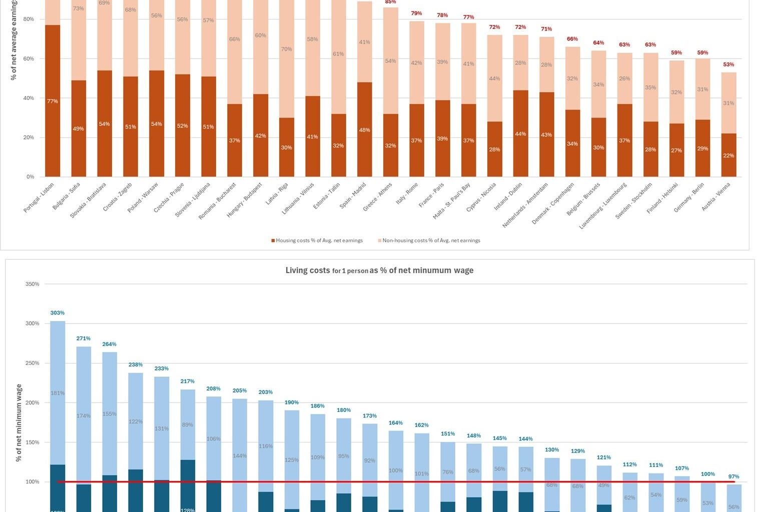 Housing and non-housing costs relative to average net annual earnings and net minimum wage for each EU Member State’s largest city.