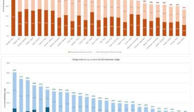 Housing and non-housing costs relative to average net annual earnings and net minimum wage for each EU Member State’s largest city.