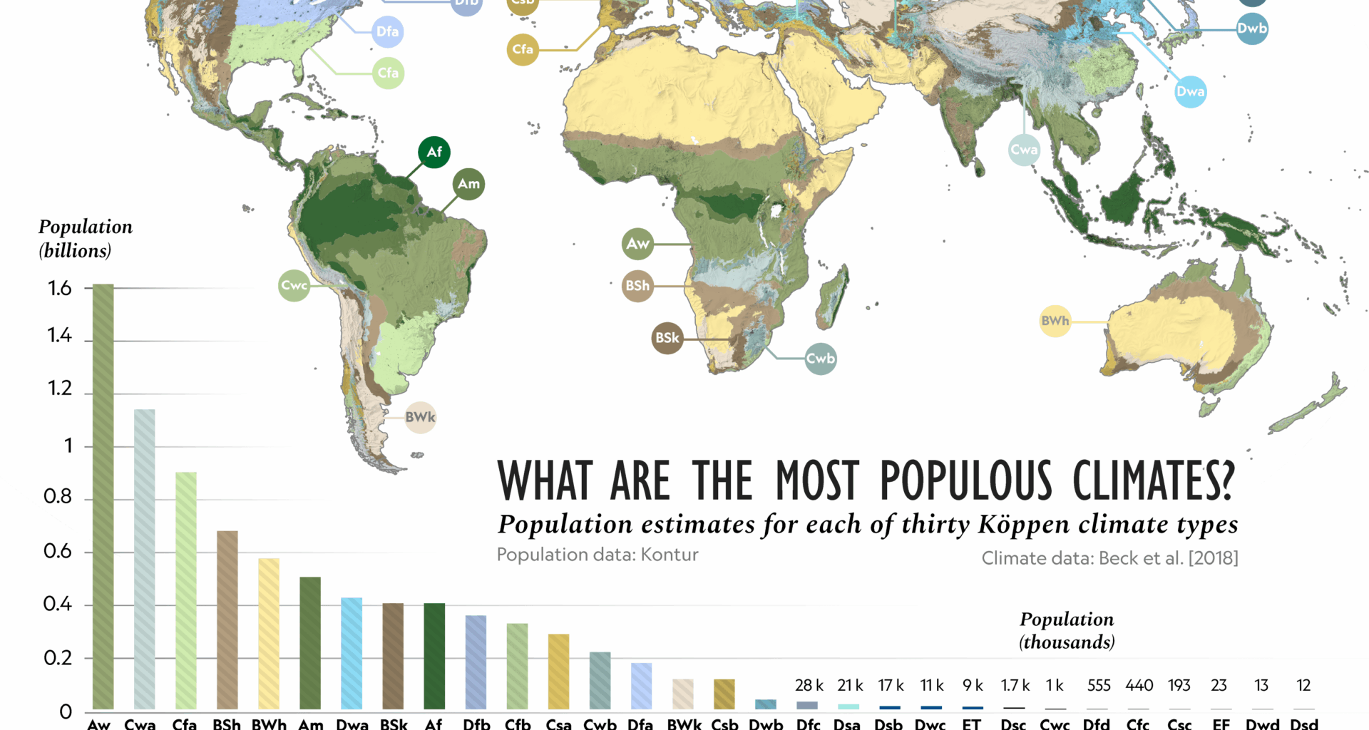 What are the most populous climates on Earth? [OC]