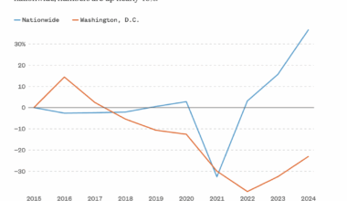 [OC]: As of 2025, about 5,000 people are in shelters or on the streets of D.C., a decrease of 9% from 2024.

The city is an outlier: Most of the rest of the country has had increases in their homeless population in recent years.