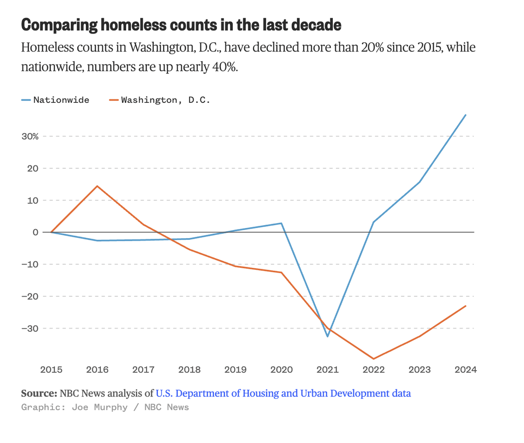 [OC]: As of 2025, about 5,000 people are in shelters or on the streets of D.C., a decrease of 9% from 2024.

The city is an outlier: Most of the rest of the country has had increases in their homeless population in recent years.