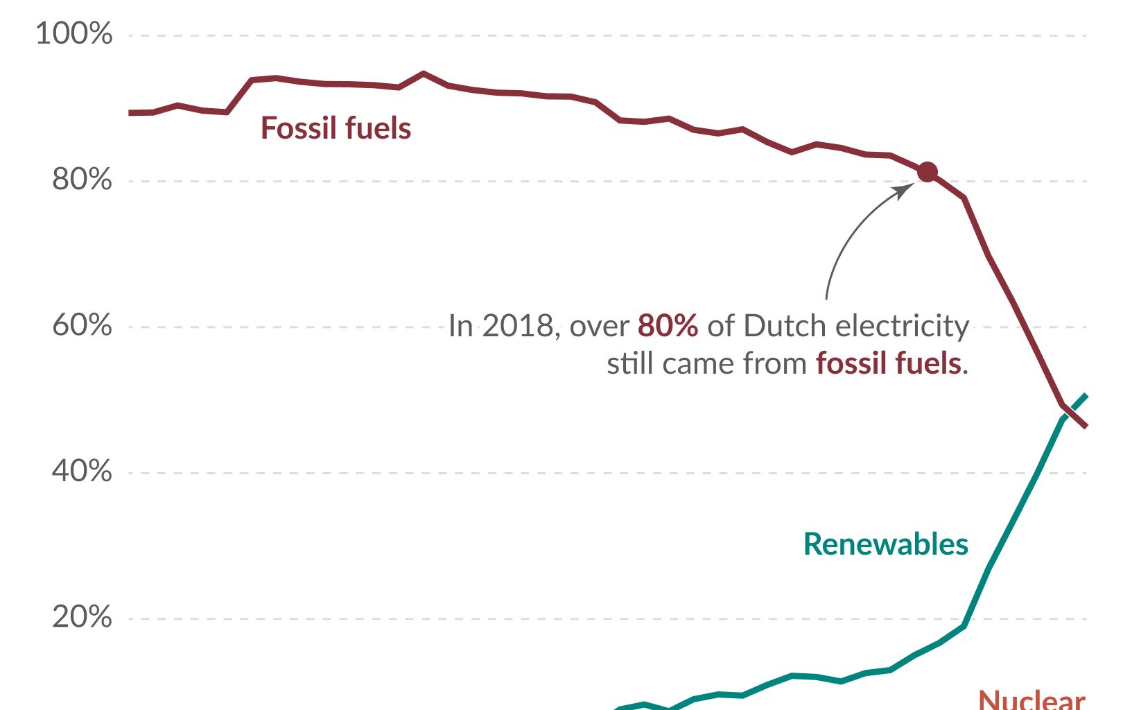 For the first time, most Dutch electricity comes from renewables