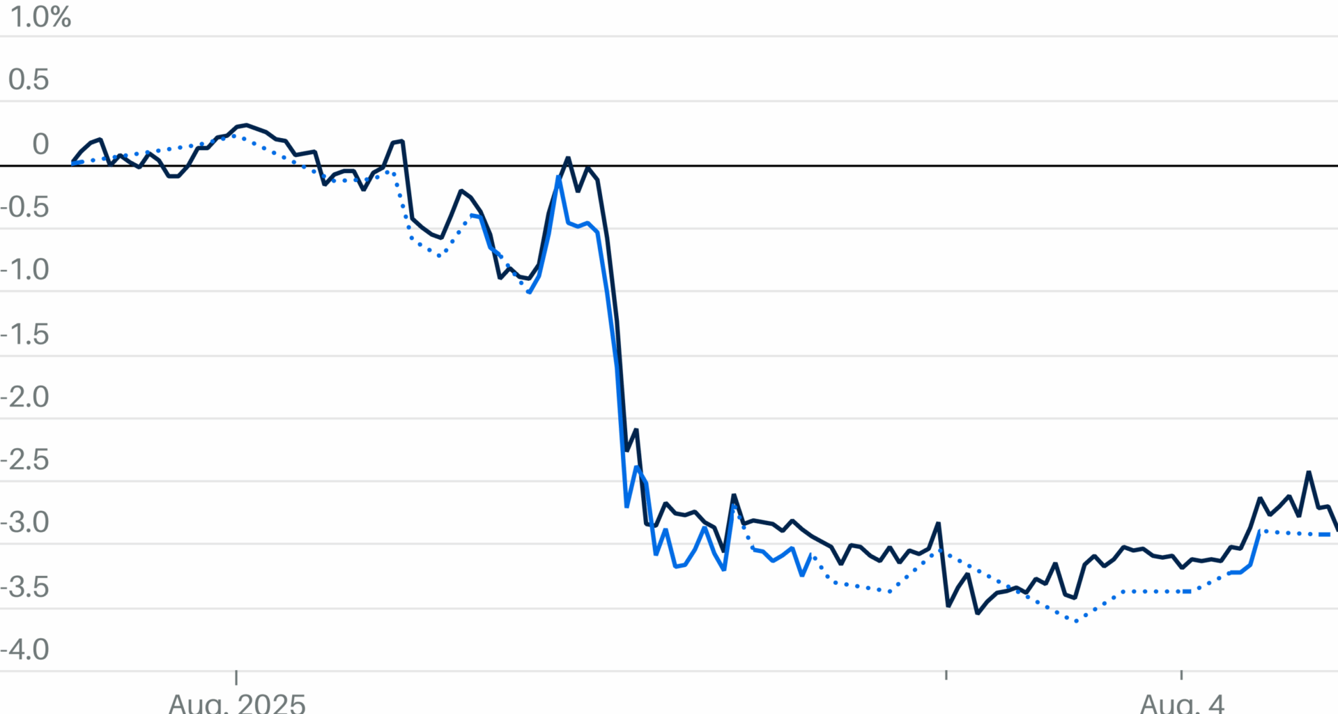 Oil Prices Rise, Shrugging Off OPEC+ Output Hike