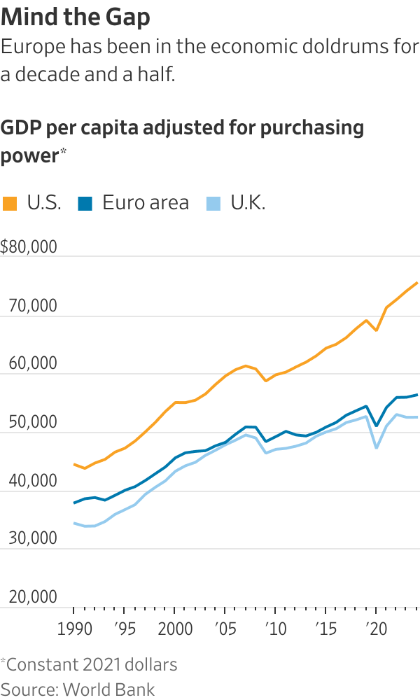 Europe Is Losing