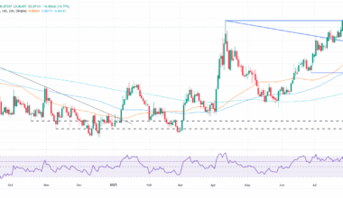EUR/GBP soars to 0.8710 as US jobs disappoint, BoE rate cut in focus