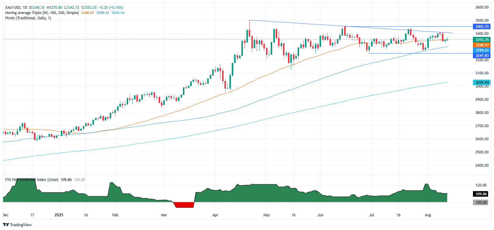 Gold daily chart