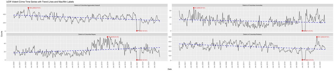 FBI UCR Violent Crime Statistics: Washington DC
