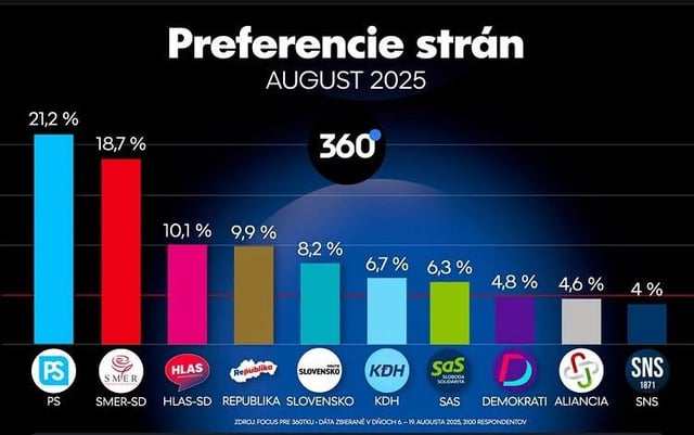 Čerstvý prieskum preferencií Focus od 360tky