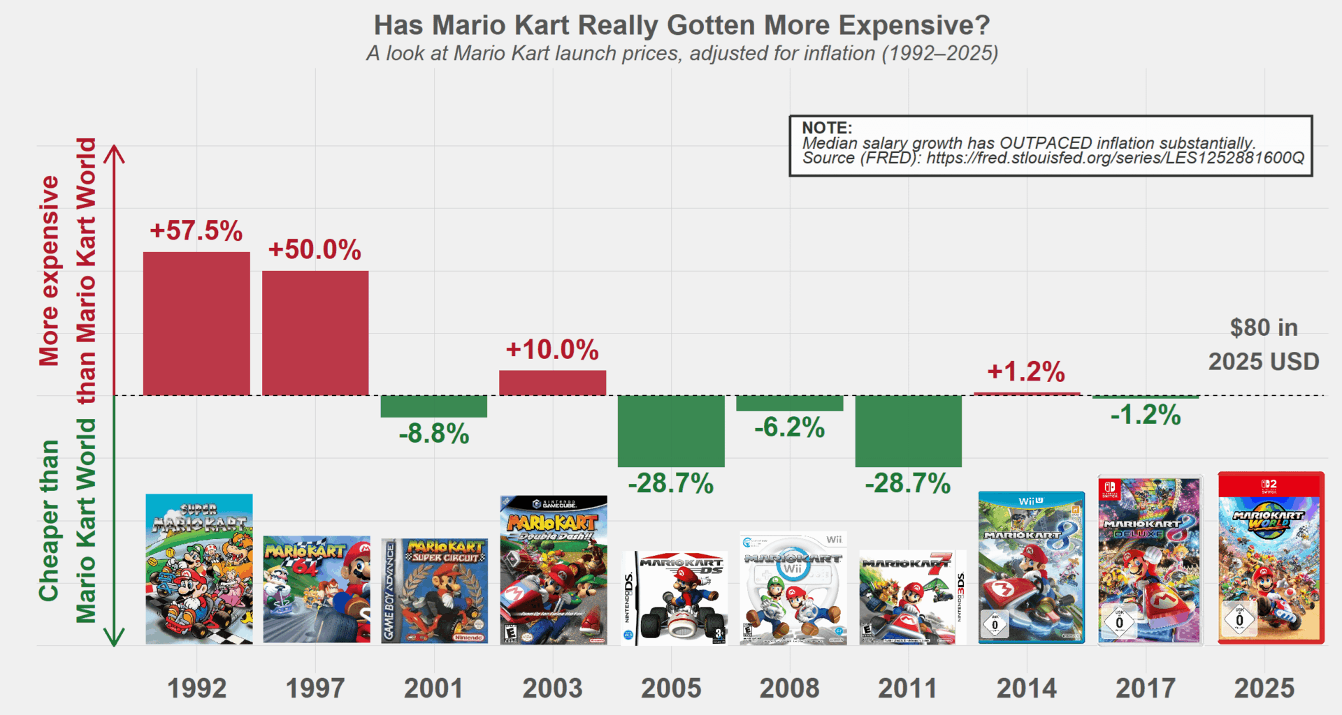 [OC] Has Mario Kart Really Gotten More Expensive (US)?