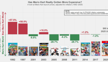 [OC] Has Mario Kart Really Gotten More Expensive (US)?