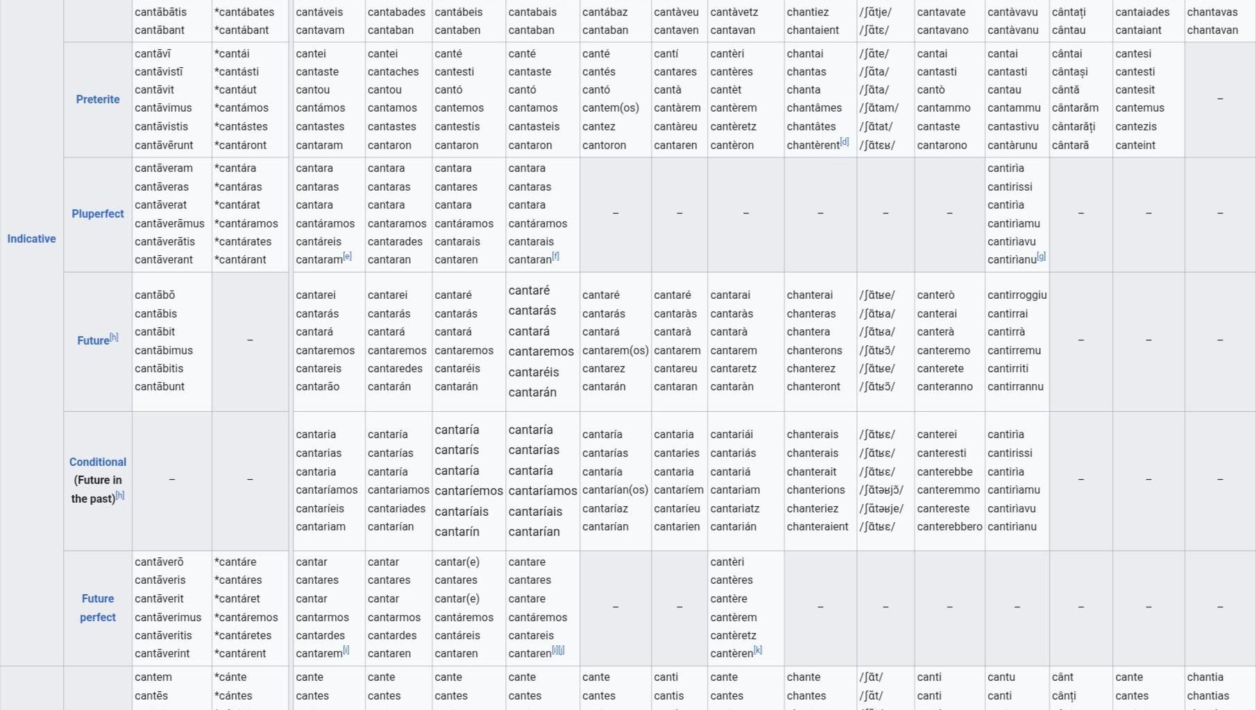 Collaboration Request: Can Anyone Include Istriot, Venetian, Talian, Romanesco, Tuscan, Corsican, Gallurese, Castellanese, Sassarese, Limba Sarda Comuna, Calabrian,Tarantino, Neapolitan Or Any Other Of The Multiple Italian Languages In This Latin Languages Conjugation Comparison Wikipedia Table?