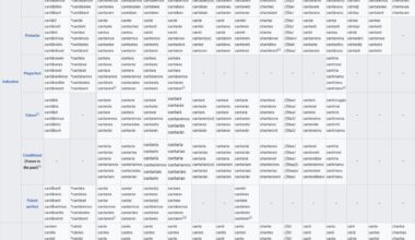 Collaboration Request: Can Anyone Include Istriot, Venetian, Talian, Romanesco, Tuscan, Corsican, Gallurese, Castellanese, Sassarese, Limba Sarda Comuna, Calabrian,Tarantino, Neapolitan Or Any Other Of The Multiple Italian Languages In This Latin Languages Conjugation Comparison Wikipedia Table?