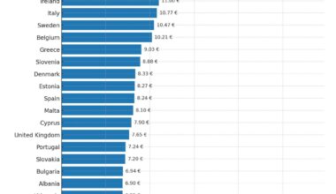 Ceny kuracích pŕs v Európe (€/kg)