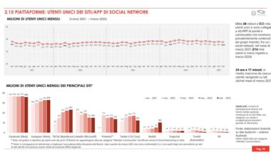 AgCom report “Osservatorio sulle Comunicazioni” aggiornato a marzo 2025 sull’utilizzo di piattaforme social, media, operatori internet/telefonici e siti più visitati (Reddit è raddoppiato!)