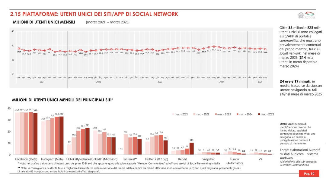 AgCom report “Osservatorio sulle Comunicazioni” aggiornato a marzo 2025 sull’utilizzo di piattaforme social, media, operatori internet/telefonici e siti più visitati (Reddit è raddoppiato!)