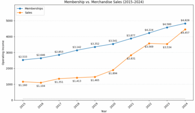 [OC] Costco’s Operating Income Is Increasingly Driven by Merchandise Sales